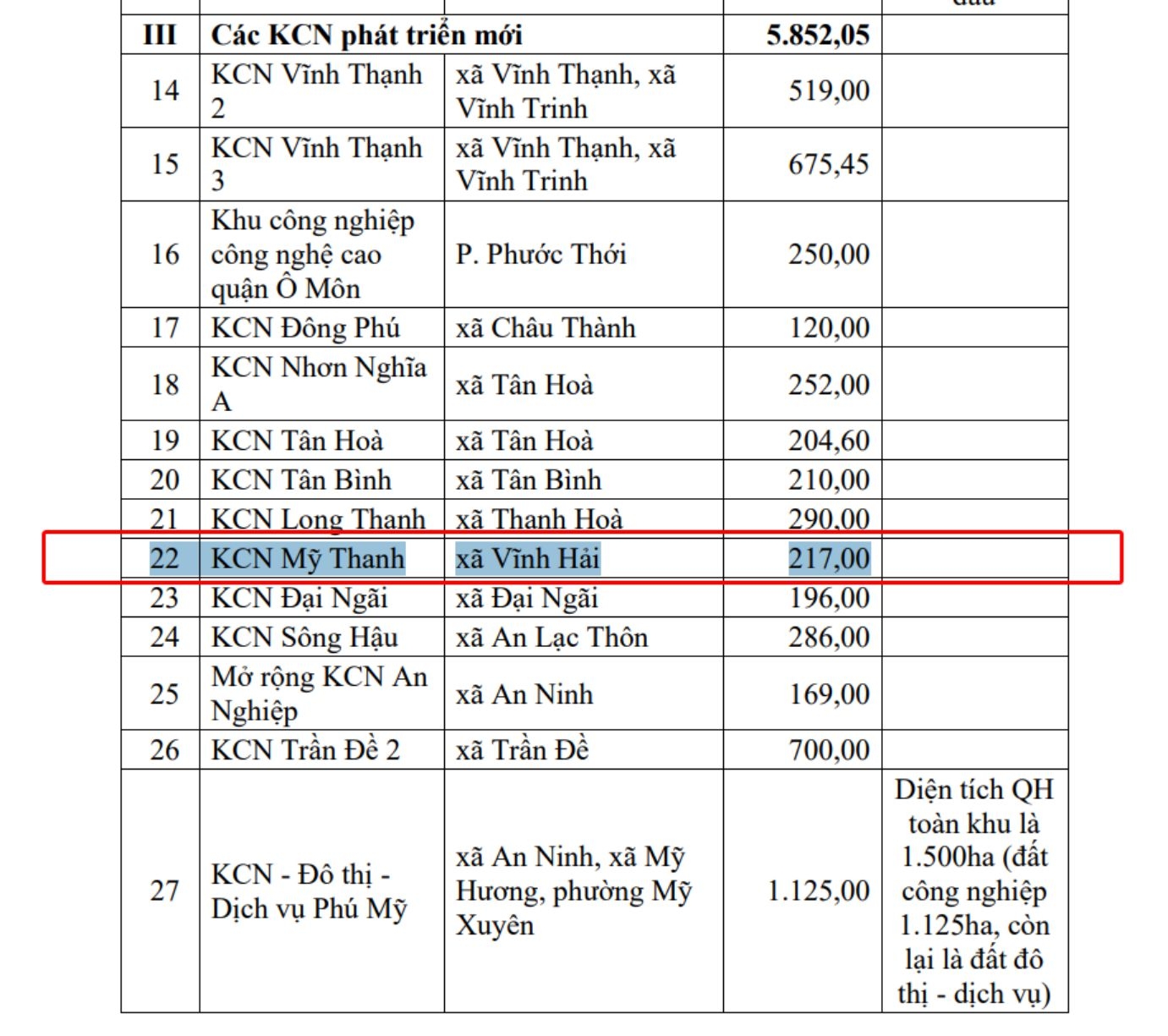 Cần Thơ Thông Tin Về Quy Hoạch Khu Công Nghiệp Mỹ Thanh Cần Thơ 217ha 8 Image 20260604105215 4