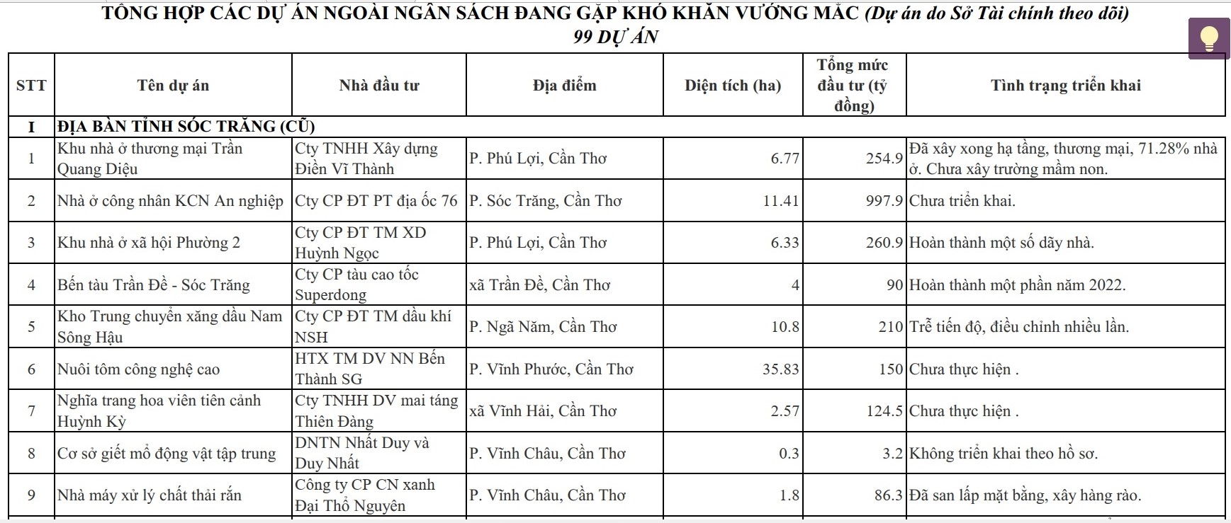 Tỗng Hợp Các Dự Án Đang Gặp Khó Khăn Vướng Mắc