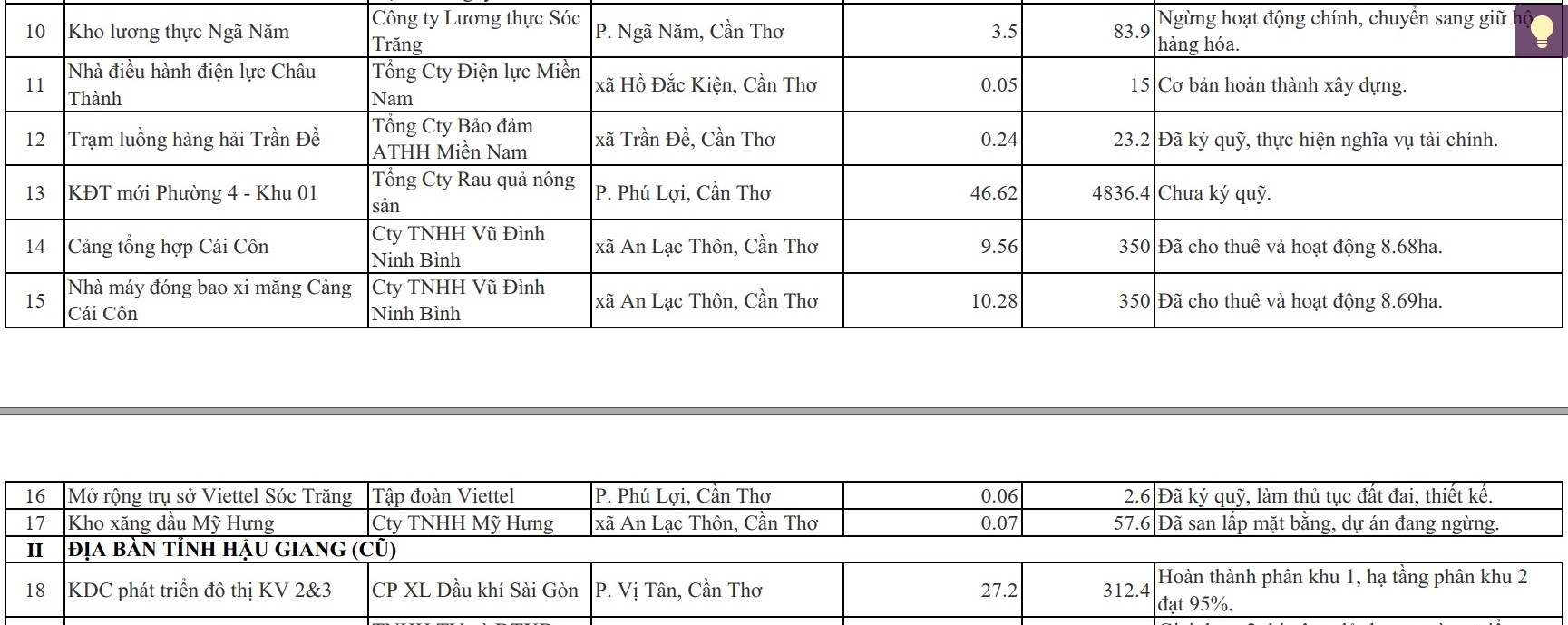 Tỗng Hợp Các Dự Án Đang Gặp Khó Khăn Vướng Mắc