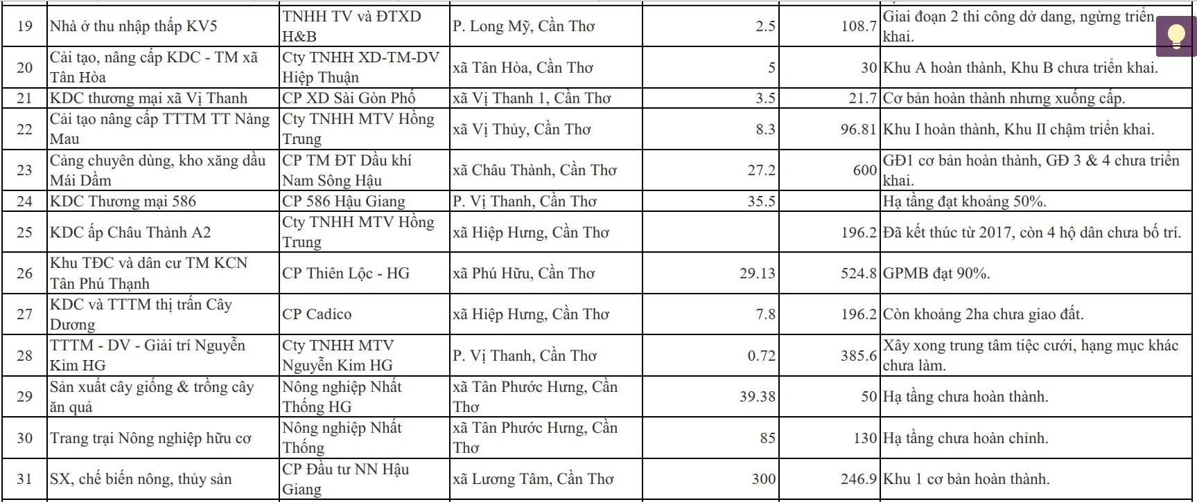 Tỗng Hợp Các Dự Án Đang Gặp Khó Khăn Vướng Mắc