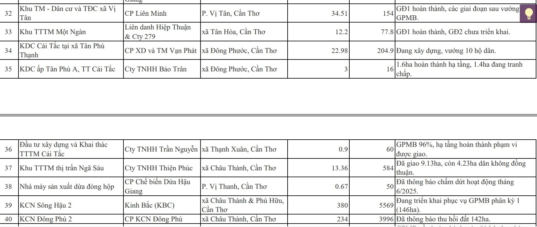 Tỗng Hợp Các Dự Án Đang Gặp Khó Khăn Vướng Mắc