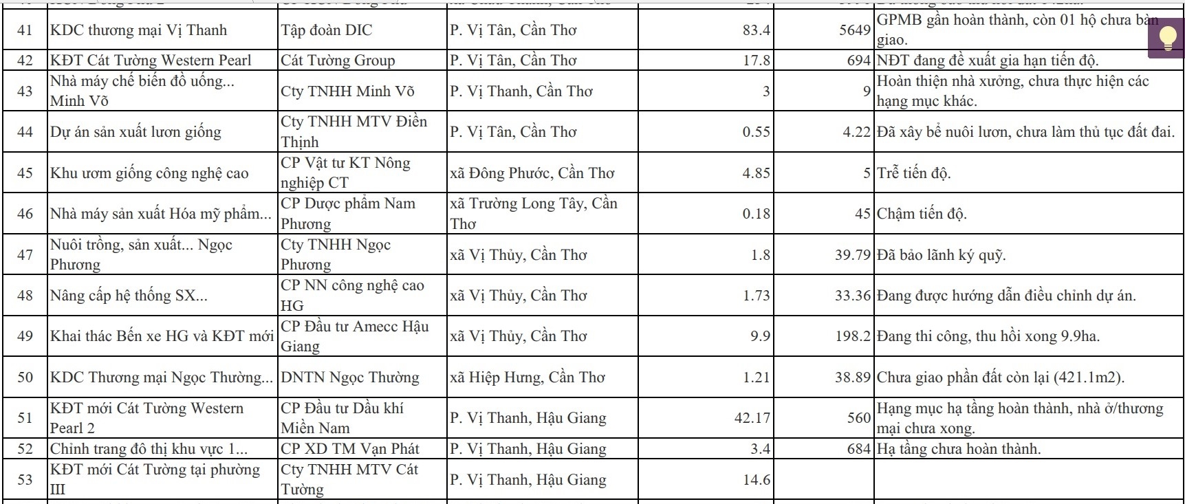 Tỗng Hợp Các Dự Án Đang Gặp Khó Khăn Vướng Mắc