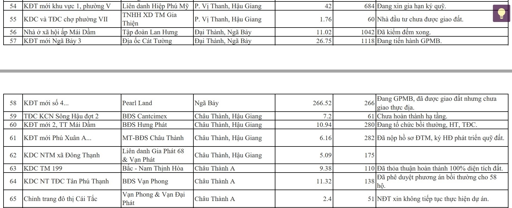 Tỗng Hợp Các Dự Án Đang Gặp Khó Khăn Vướng Mắc